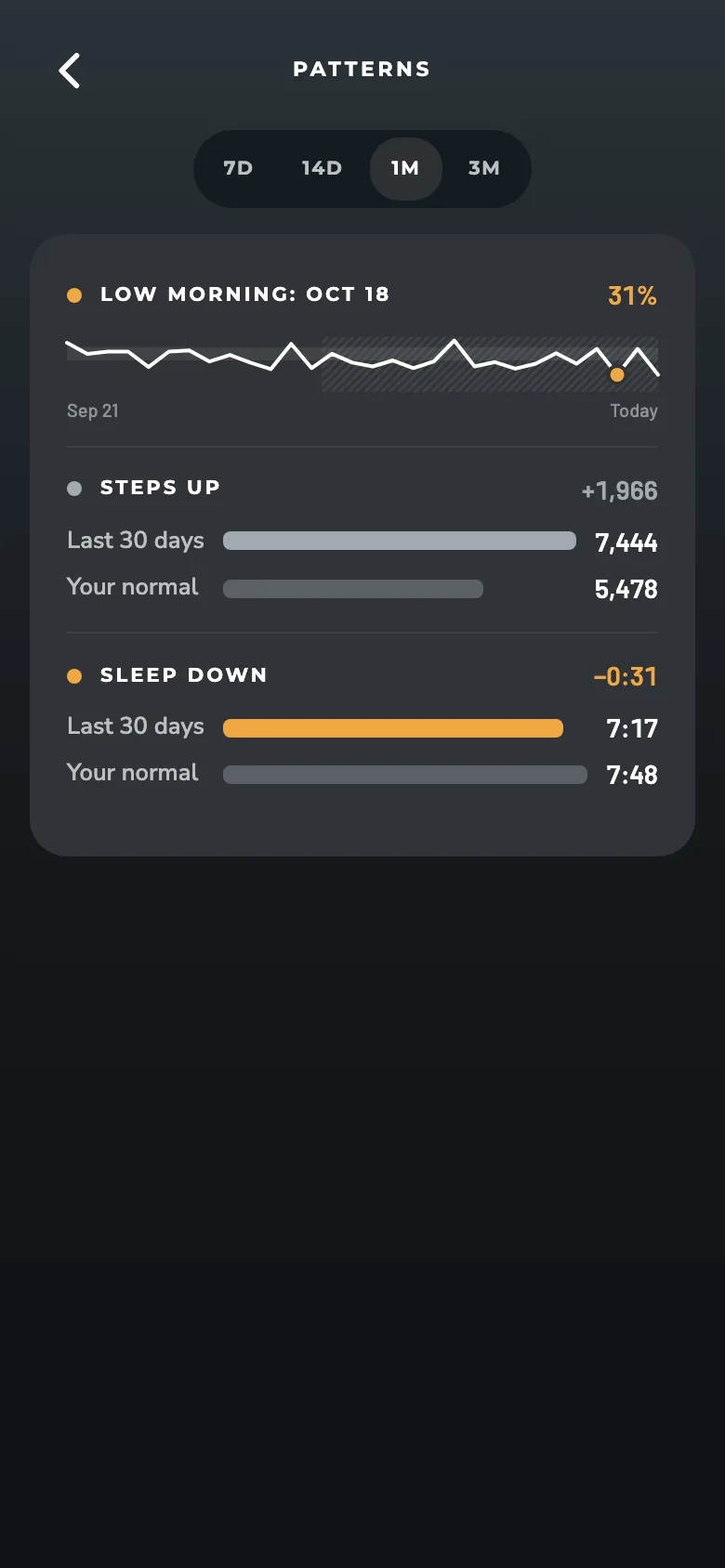 ZONAL Patterns screen: What stands out against your own normal, drawn as small charts.