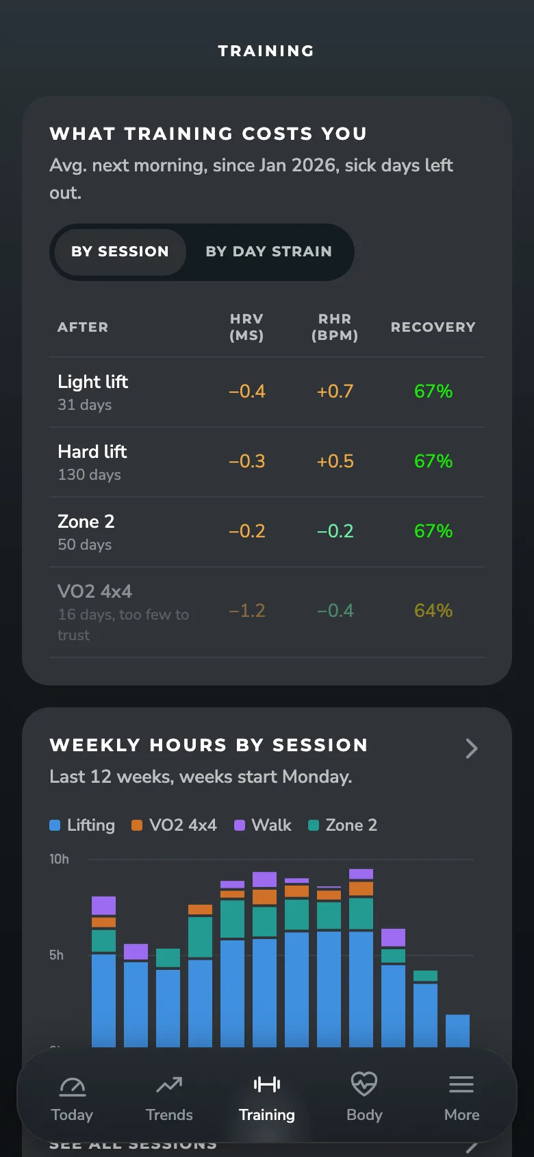 ZONAL Training screen: What each kind of session costs your next-morning recovery, and weekly hours by session.