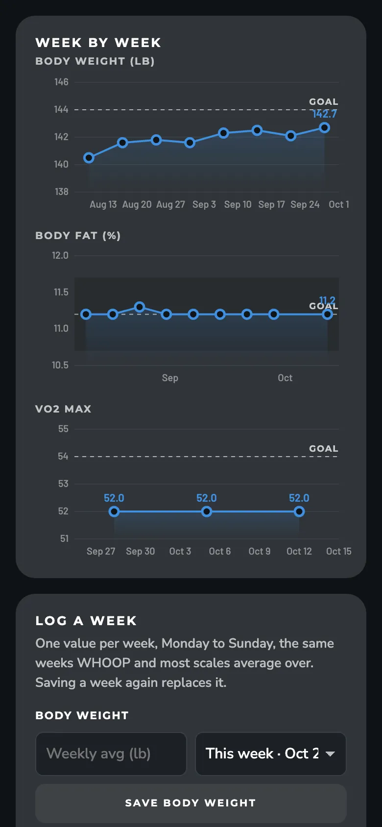 ZONAL Goals charts screen: Week by week against each goal, with a place to log the week.